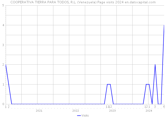 COOPERATIVA TIERRA PARA TODOS, R.L. (Venezuela) Page visits 2024 