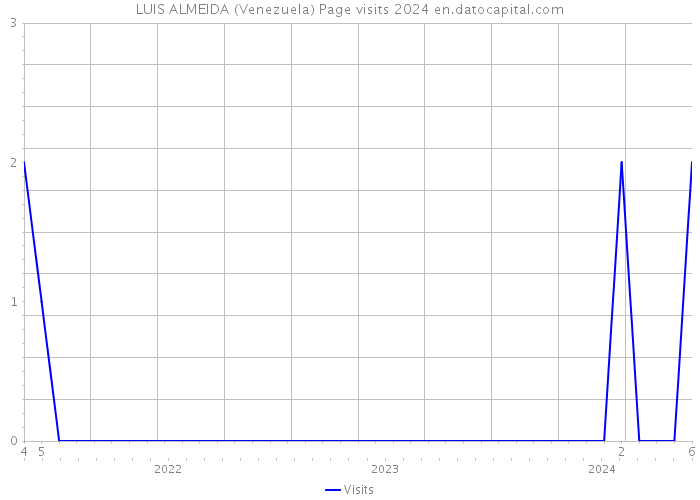 LUIS ALMEIDA (Venezuela) Page visits 2024 