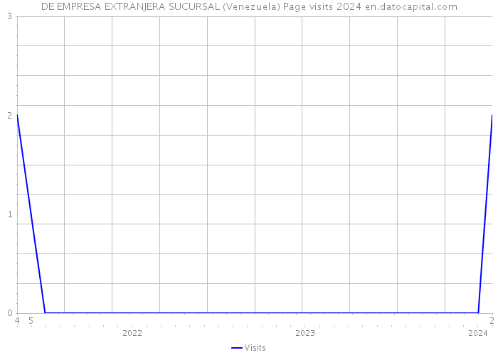 DE EMPRESA EXTRANJERA SUCURSAL (Venezuela) Page visits 2024 