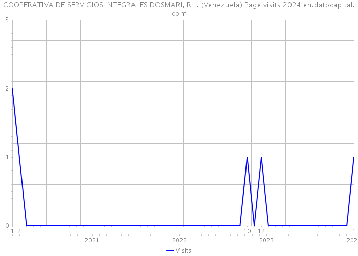 COOPERATIVA DE SERVICIOS INTEGRALES DOSMARI, R.L. (Venezuela) Page visits 2024 