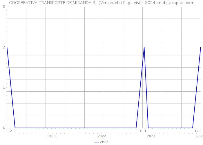 COOPERATIVA TRANSPORTE DE MIRANDA RL (Venezuela) Page visits 2024 