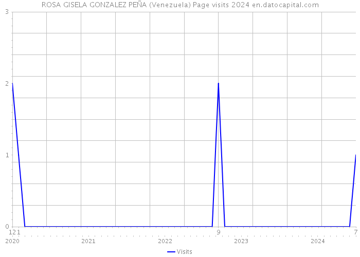 ROSA GISELA GONZALEZ PEÑA (Venezuela) Page visits 2024 