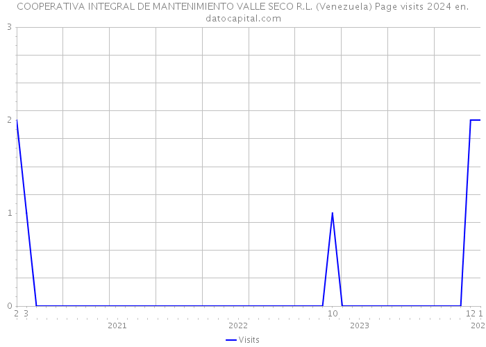 COOPERATIVA INTEGRAL DE MANTENIMIENTO VALLE SECO R.L. (Venezuela) Page visits 2024 
