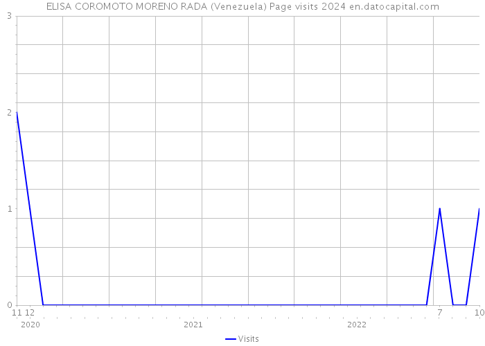 ELISA COROMOTO MORENO RADA (Venezuela) Page visits 2024 