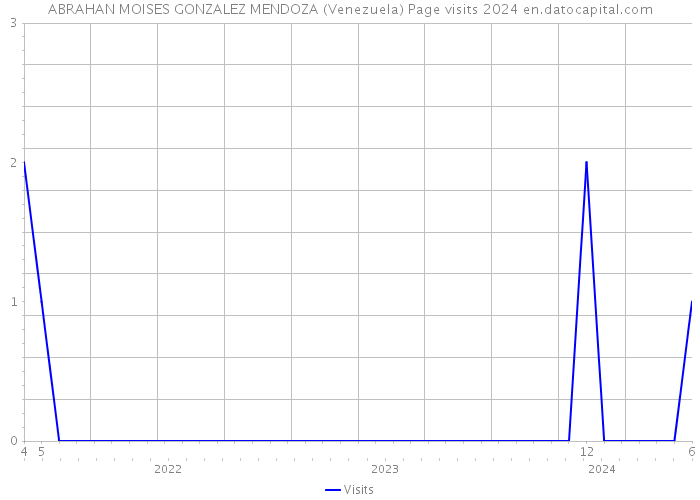 ABRAHAN MOISES GONZALEZ MENDOZA (Venezuela) Page visits 2024 