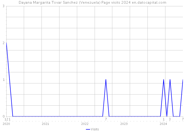 Dayana Margarita Tovar Sanchez (Venezuela) Page visits 2024 