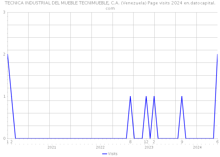 TECNICA INDUSTRIAL DEL MUEBLE TECNIMUEBLE, C.A. (Venezuela) Page visits 2024 