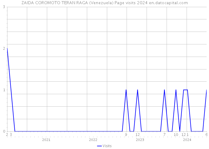 ZAIDA COROMOTO TERAN RAGA (Venezuela) Page visits 2024 