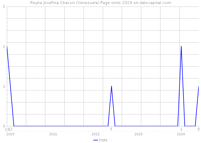 Reyna Josefina Chacon (Venezuela) Page visits 2024 