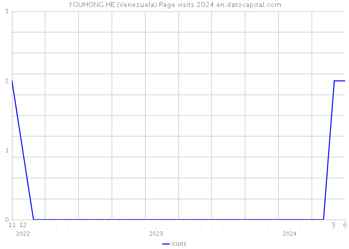 YOUHONG HE (Venezuela) Page visits 2024 