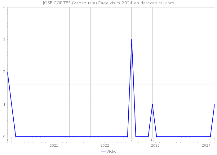 JOSE CORTES (Venezuela) Page visits 2024 