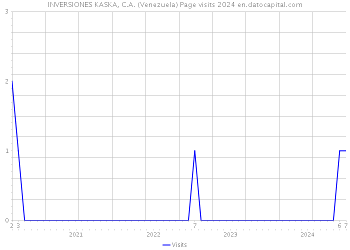 INVERSIONES KASKA, C.A. (Venezuela) Page visits 2024 