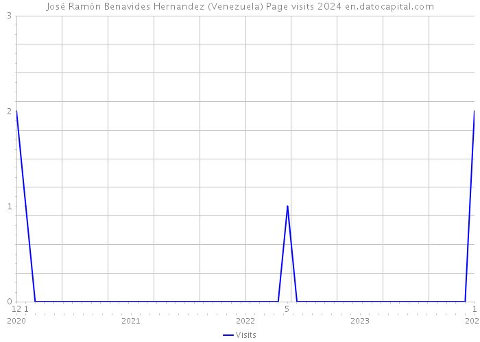 José Ramón Benavides Hernandez (Venezuela) Page visits 2024 