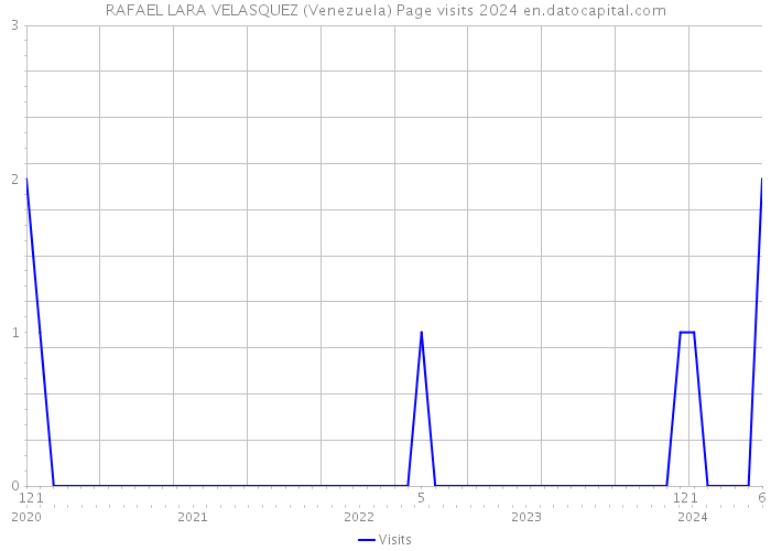 RAFAEL LARA VELASQUEZ (Venezuela) Page visits 2024 