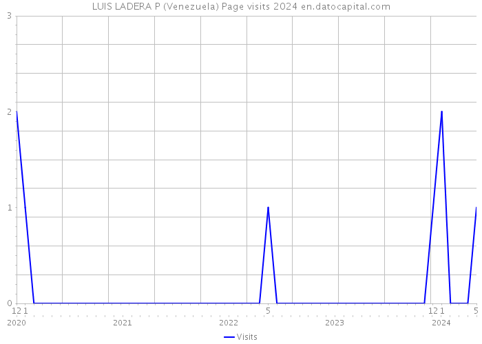 LUIS LADERA P (Venezuela) Page visits 2024 