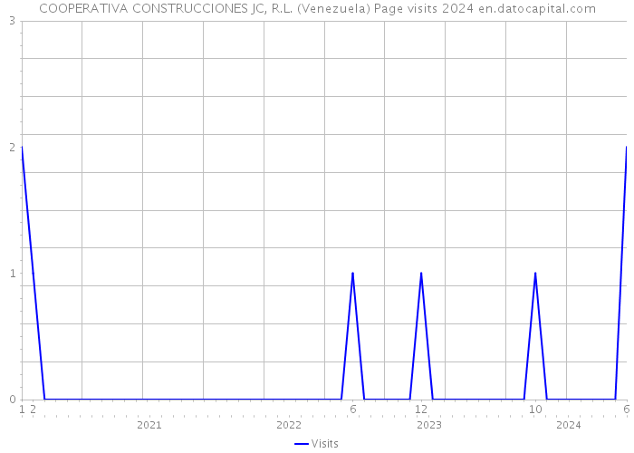 COOPERATIVA CONSTRUCCIONES JC, R.L. (Venezuela) Page visits 2024 