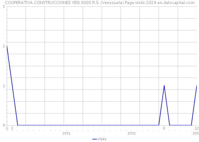 COOPERATIVA CONSTRUCCIONES YESI 0003 R.S. (Venezuela) Page visits 2024 