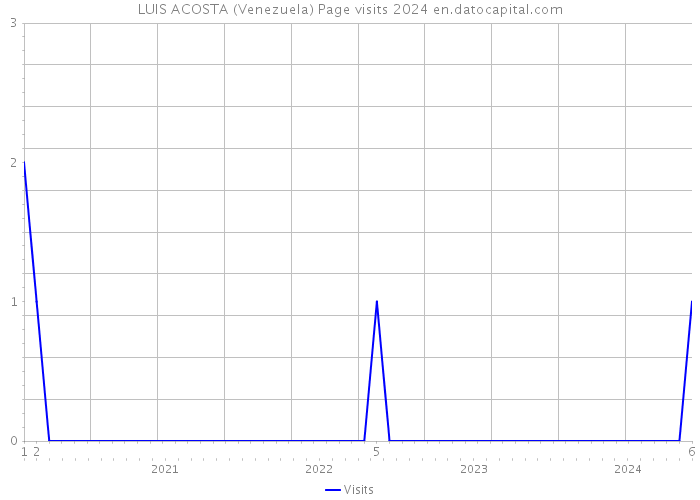 LUIS ACOSTA (Venezuela) Page visits 2024 