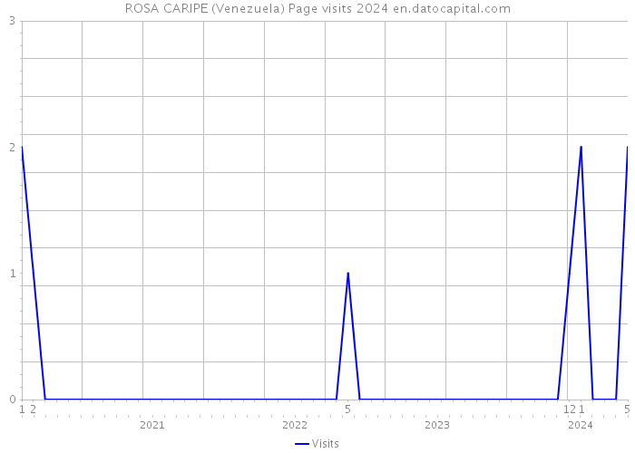 ROSA CARIPE (Venezuela) Page visits 2024 