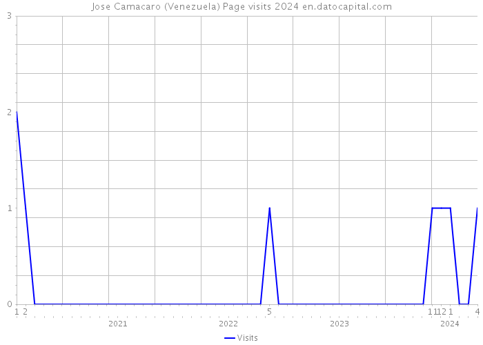 Jose Camacaro (Venezuela) Page visits 2024 