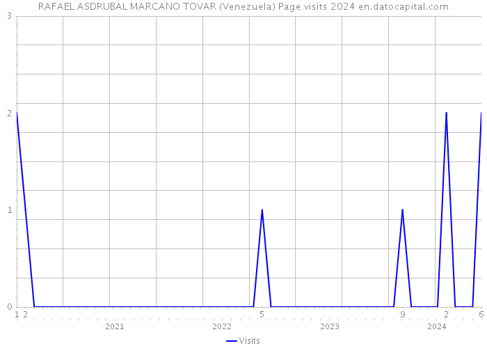 RAFAEL ASDRUBAL MARCANO TOVAR (Venezuela) Page visits 2024 