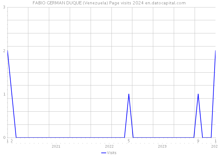 FABIO GERMAN DUQUE (Venezuela) Page visits 2024 