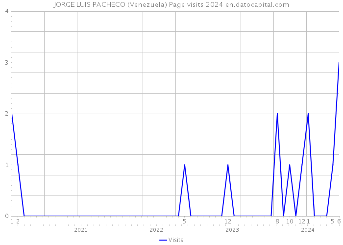 JORGE LUIS PACHECO (Venezuela) Page visits 2024 