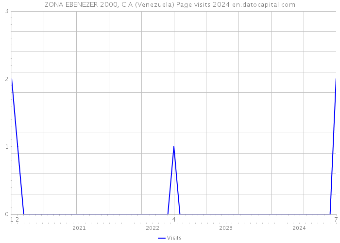 ZONA EBENEZER 2000, C.A (Venezuela) Page visits 2024 
