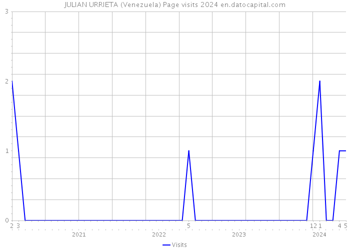 JULIAN URRIETA (Venezuela) Page visits 2024 