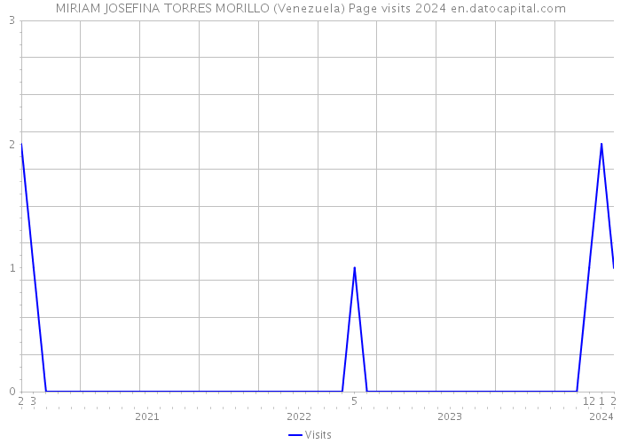 MIRIAM JOSEFINA TORRES MORILLO (Venezuela) Page visits 2024 