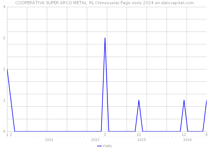 COOPERATIVA SUPER ARCO METAL RL (Venezuela) Page visits 2024 