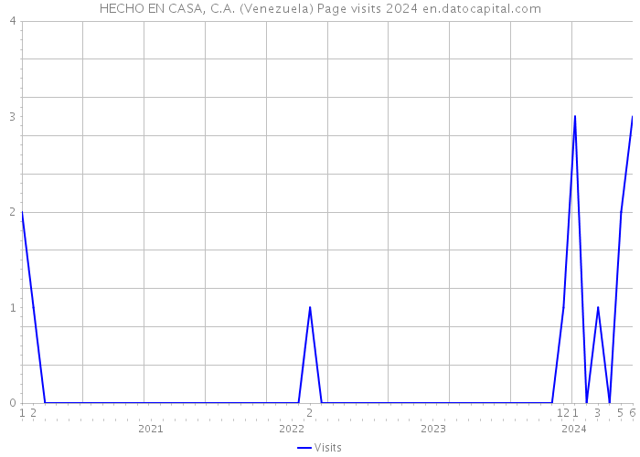 HECHO EN CASA, C.A. (Venezuela) Page visits 2024 