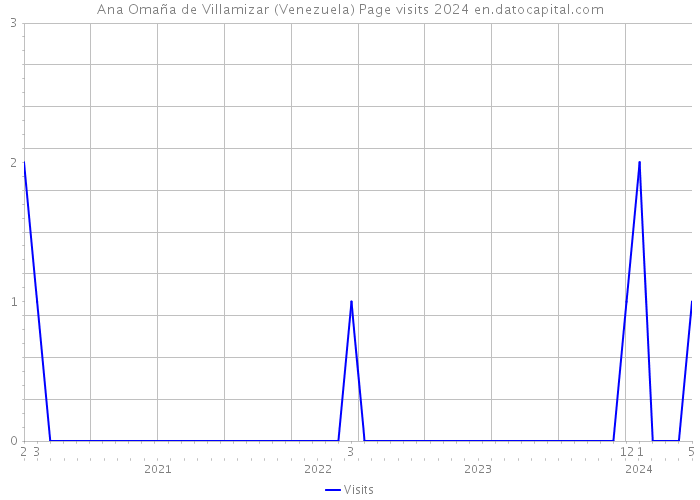 Ana Omaña de Villamizar (Venezuela) Page visits 2024 