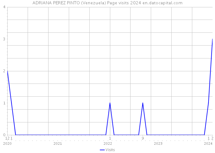 ADRIANA PEREZ PINTO (Venezuela) Page visits 2024 