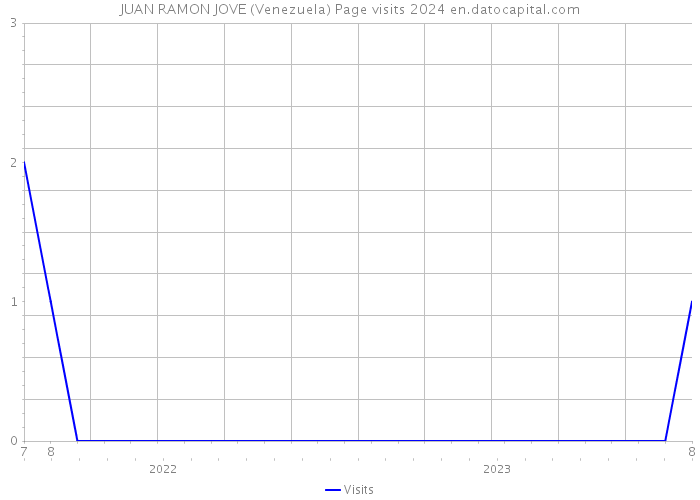JUAN RAMON JOVE (Venezuela) Page visits 2024 