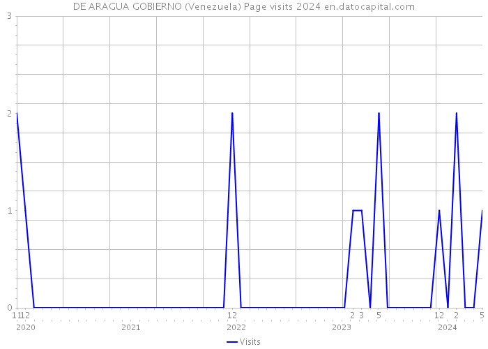 DE ARAGUA GOBIERNO (Venezuela) Page visits 2024 