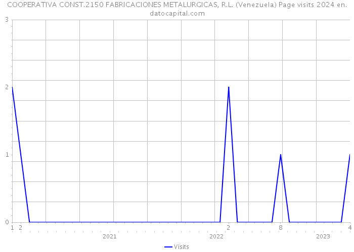 COOPERATIVA CONST.2150 FABRICACIONES METALURGICAS, R.L. (Venezuela) Page visits 2024 