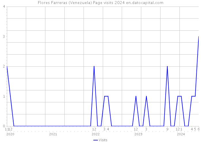 Flores Farreras (Venezuela) Page visits 2024 