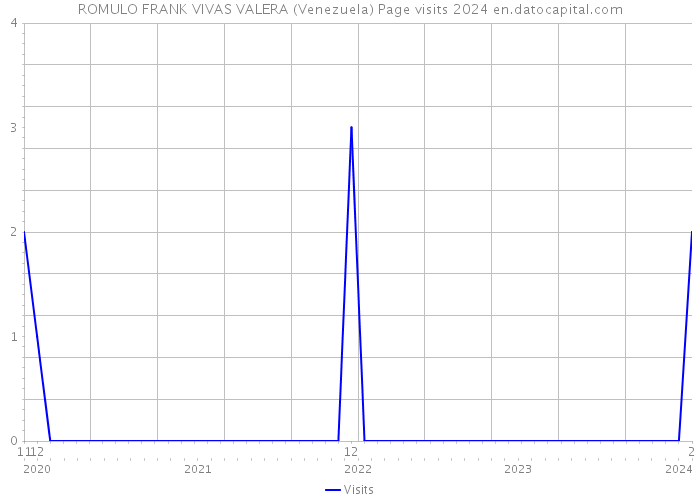 ROMULO FRANK VIVAS VALERA (Venezuela) Page visits 2024 