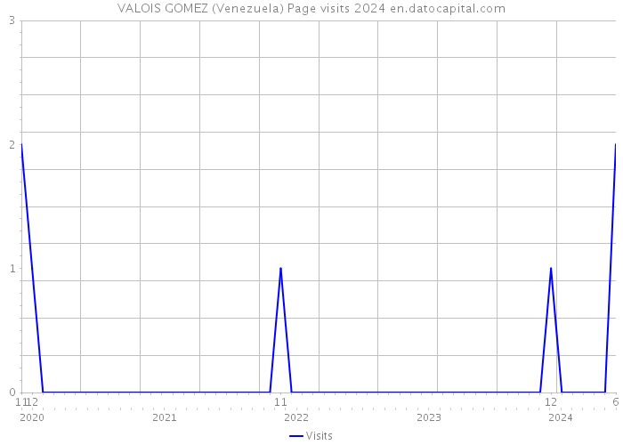 VALOIS GOMEZ (Venezuela) Page visits 2024 