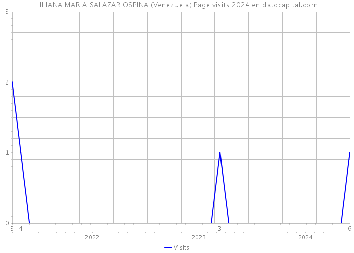 LILIANA MARIA SALAZAR OSPINA (Venezuela) Page visits 2024 