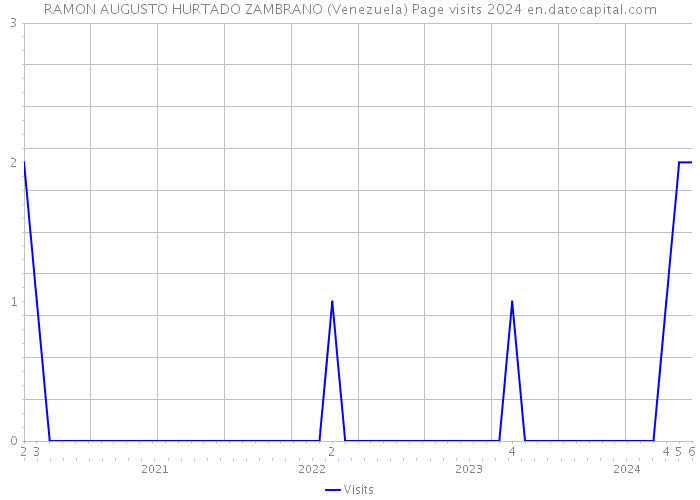 RAMON AUGUSTO HURTADO ZAMBRANO (Venezuela) Page visits 2024 
