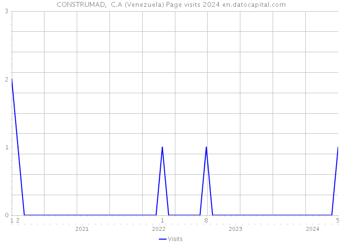 CONSTRUMAD, C.A (Venezuela) Page visits 2024 