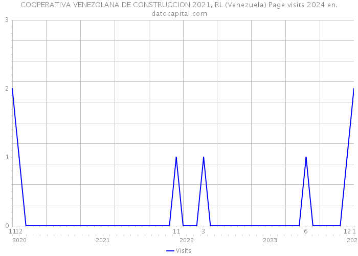 COOPERATIVA VENEZOLANA DE CONSTRUCCION 2021, RL (Venezuela) Page visits 2024 