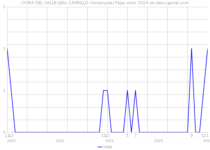 IXORA DEL VALLE LEAL CARRILLO (Venezuela) Page visits 2024 