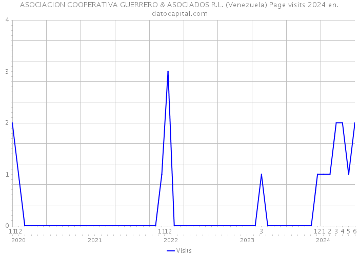 ASOCIACION COOPERATIVA GUERRERO & ASOCIADOS R.L. (Venezuela) Page visits 2024 