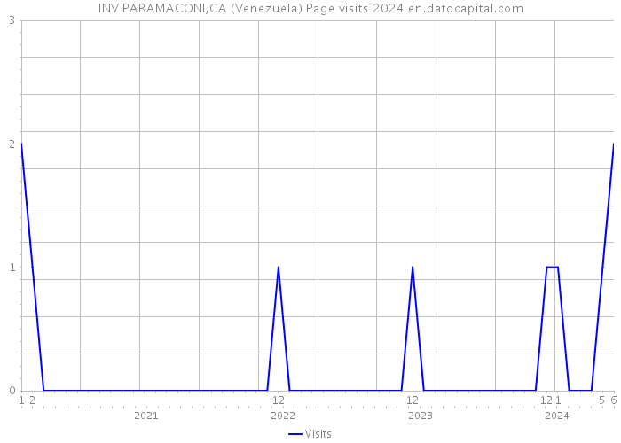 INV PARAMACONI,CA (Venezuela) Page visits 2024 