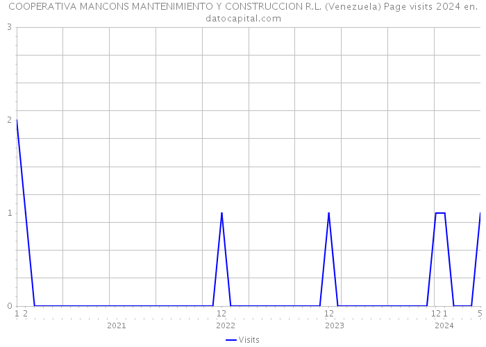 COOPERATIVA MANCONS MANTENIMIENTO Y CONSTRUCCION R.L. (Venezuela) Page visits 2024 