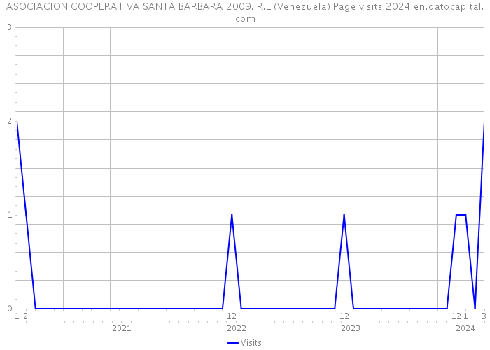 ASOCIACION COOPERATIVA SANTA BARBARA 2009. R.L (Venezuela) Page visits 2024 