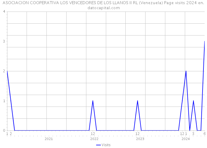 ASOCIACION COOPERATIVA LOS VENCEDORES DE LOS LLANOS II RL (Venezuela) Page visits 2024 